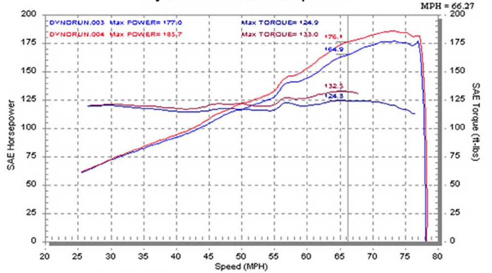 Custom Street Tune Package OBD1 Chipped or Hondata Remote Tuning S300 P28 P30 P61 P72 P75 P05 P06 P08 P07